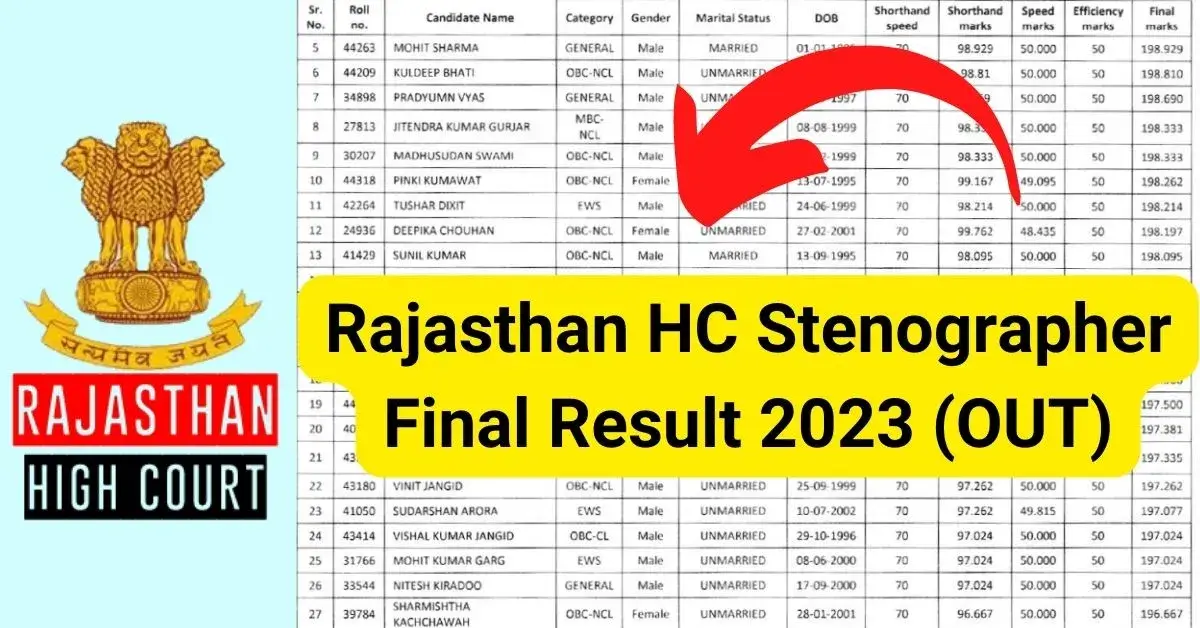 Rajasthan HC Stenographer Final Result 2023